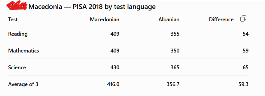 massedonian's tweet photo. Reminder that Albanians drag down the average everywhere they don't actively cheat :) https://t.co/mVochMYECI