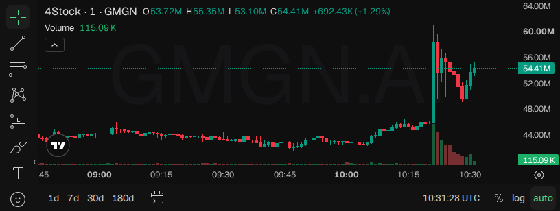 Asd23477157's tweet photo. 🟡 4stock:native · BNB Chain
시총 $53.60M · 유동성 $1.27M · 24h 거래량 $41.32M · 24h +35%

뉴스 터지기 전에 이미 물량 담긴 지갑들이 있었다

4stock:native

매번 소식 나오기 전에 누군가 먼저 들어와 있다

우연? 나는 안 믿는다

게다가 이허·CZ까지 거론되며 시선 집중

24시간 흐름도 이미 위로 꺾였고 거래는 계속 붙는다

지금 담아라, 이런 건 확인하고 들어가면 늦는다 🔥

📈 차트 & 트레이딩: https://t.co/Cqjqox94cY

👉 커뮤니티 참여하기: https://t.co/VR9iJ3U82s

#memecoin #BNBChain #4Stock