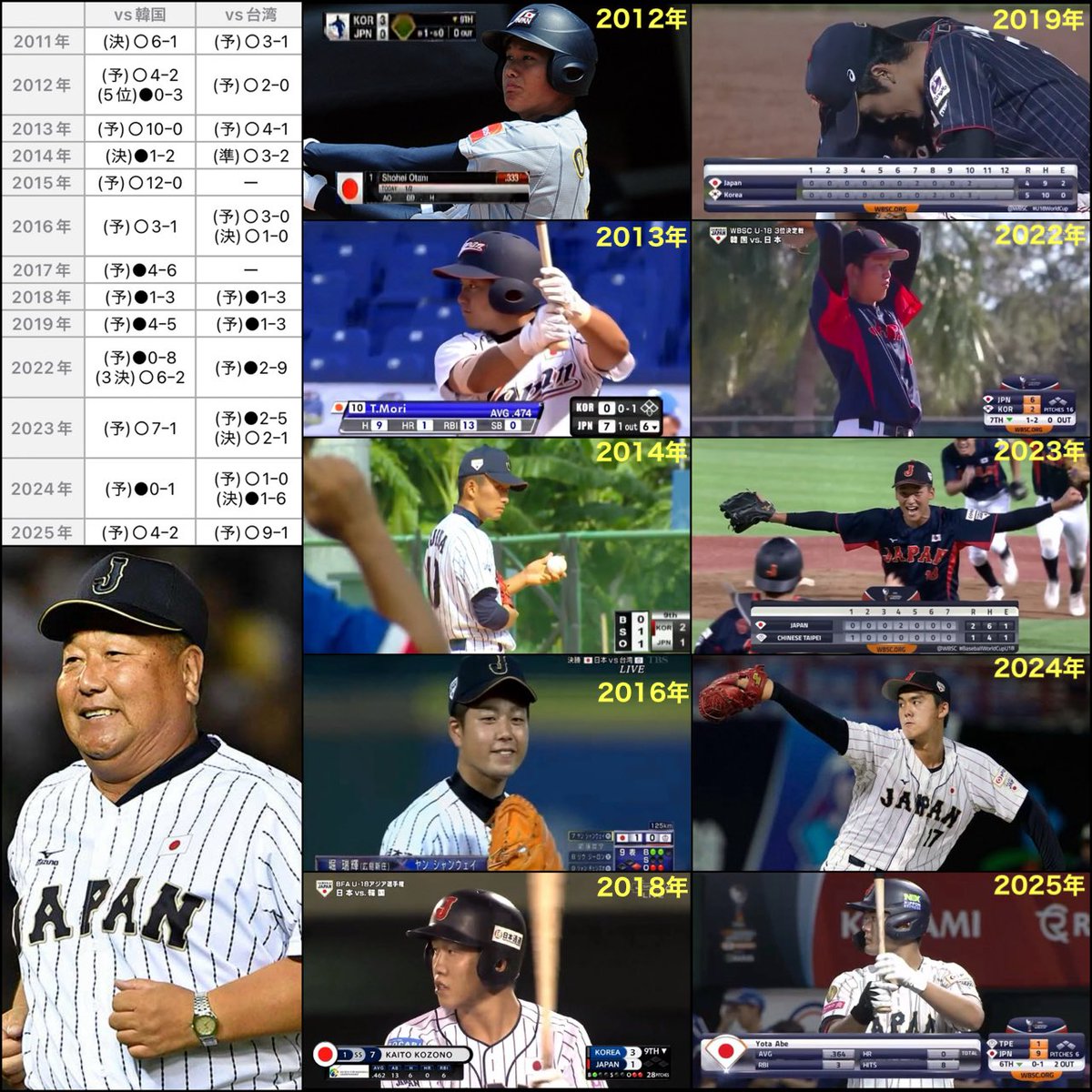 baseball_pen's tweet photo. ・日本vs韓国/台湾(u18)

前田悠伍が神である理由👑 https://t.co/ICyAFG9iwL