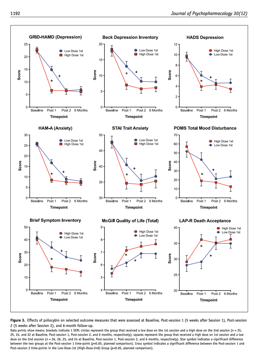 Outdoctrination's tweet photo. People don't understand how ridiculous the results are for psychedelics in these mental health studies.

70-75% reductions in anxiety / depression scores after A SINGLE DOSE.

MONTHS later.

I'm not sure if there are any other treatments with such an effect. https://t.co/eZlSaIlhYt