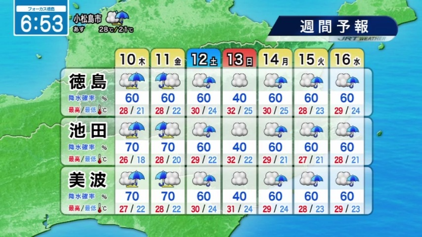 seina_jrt's tweet photo. 午後は雨に🌂本降りになる所も⛈️

【9月10日（木）徳島の天気】
▶午前中は雲が広がり午後は雨に
▶夜は雨脚が強まることがありそう
▶最高気温は前日と同じかやや高い所が多い

#四国放送　#徳島　#天気　#気象予報士 https://t.co/r1dFQ6yRFu