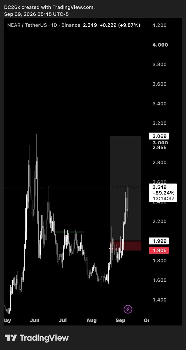 DC26x's tweet photo. $NEAR +25% ✅ https://t.co/UJaUdKHwMr