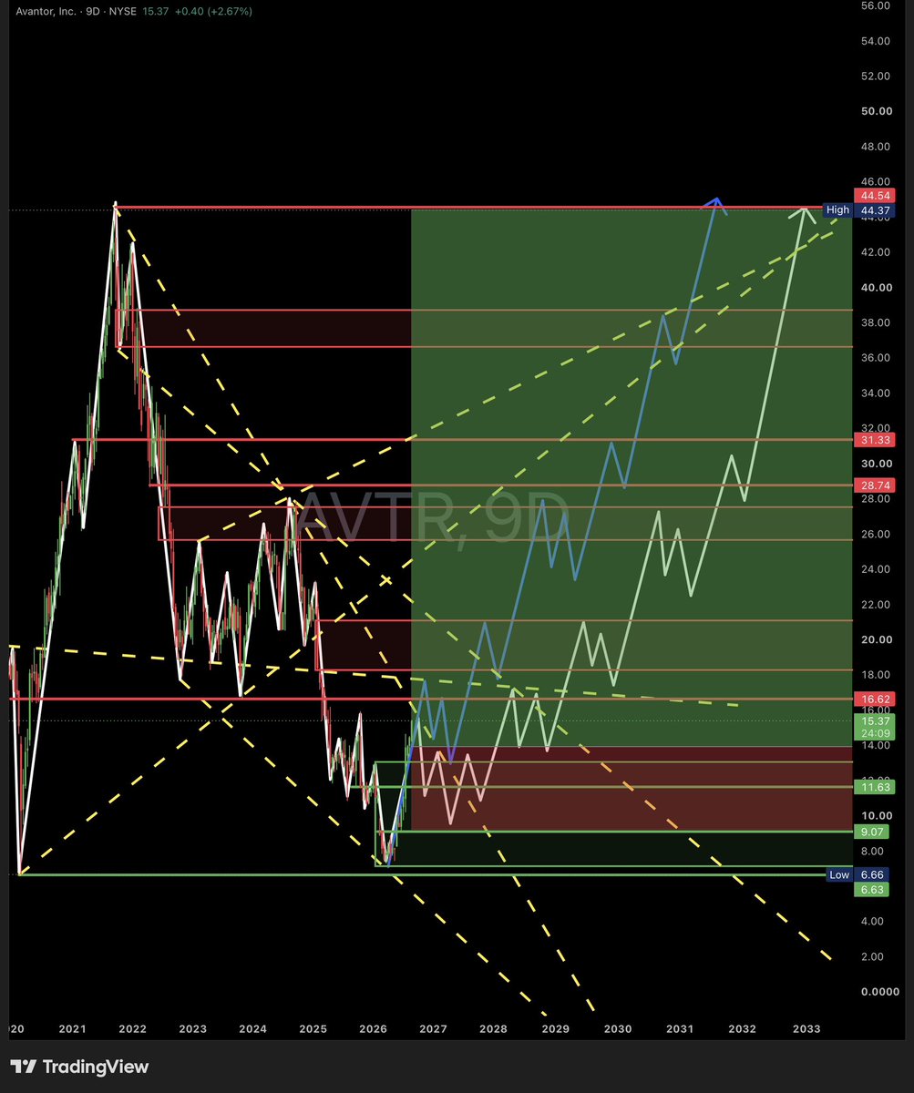 x369shadow's tweet photo. —From The Shadow—
$AVTR
$Avantor
📌 Entry: 12.00 – 14.00
🎯 TP1: 25
🎯 TP2: 35
🎯 TP3: 42 – 45
Life sciences and materials recovery — do you like the structure here?
#AVTR #Stocks #Trading #Long https://t.co/n5vMJel3sF