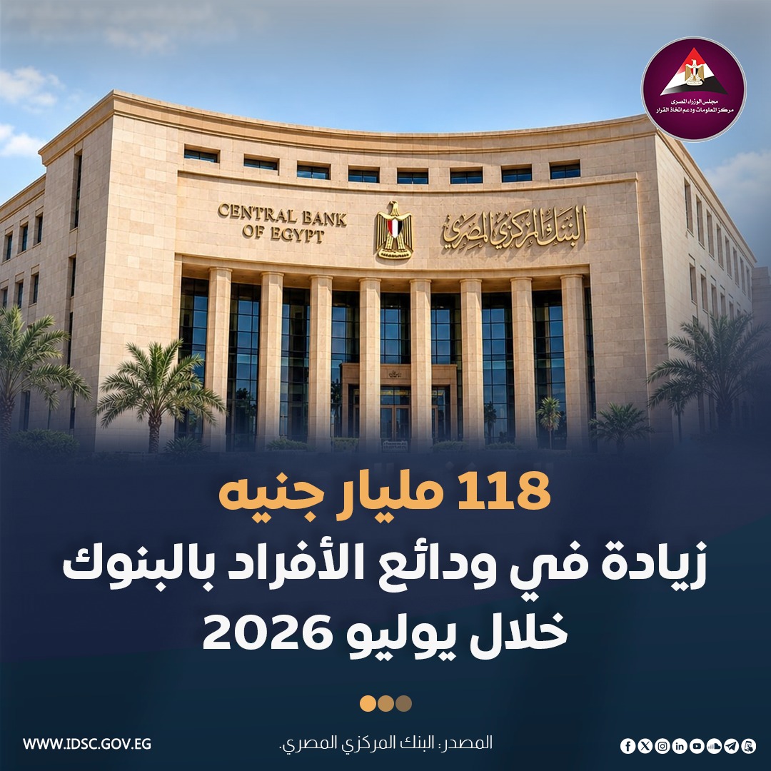 EgyptCabinet's tweet photo. ارتفعت ودائع الأفراد بالعملة المحلية لدى البنوك بنحو 118 مليار جنيه خلال يوليو 2026، لتصل إلى 8.37 تريليونات جنيه، مقابل 8.26 تريليونات جنيه في يونيو، مسجلةً أكبر زيادة شهرية منذ ديسمبر 2025.

#البنك_المركزي_المصري #ودائع_البنوك https://t.co/fVOupvWZJm