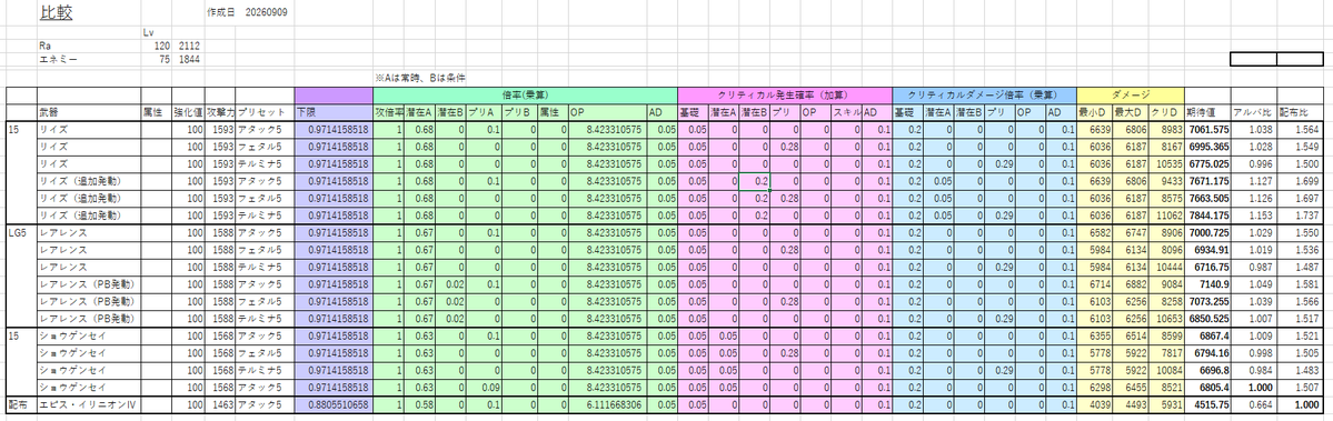 aoi_ship9's tweet photo. 威力上昇+742.33％、下限97.14％の場合。モデルはRaなので攻撃力2112，Sl以外はだいたい同じ。
ショウゲンセイB5を1とすると、レアレンスでA1で1％、A5で3％弱強い。リイズはさらにレアレンスより1％ほど強い。追加潜在解放したリイズは頭一つ抜けて強いですね。クリ確20％、クリダメ5％やば笑 https://t.co/CZQdZK9SaQ