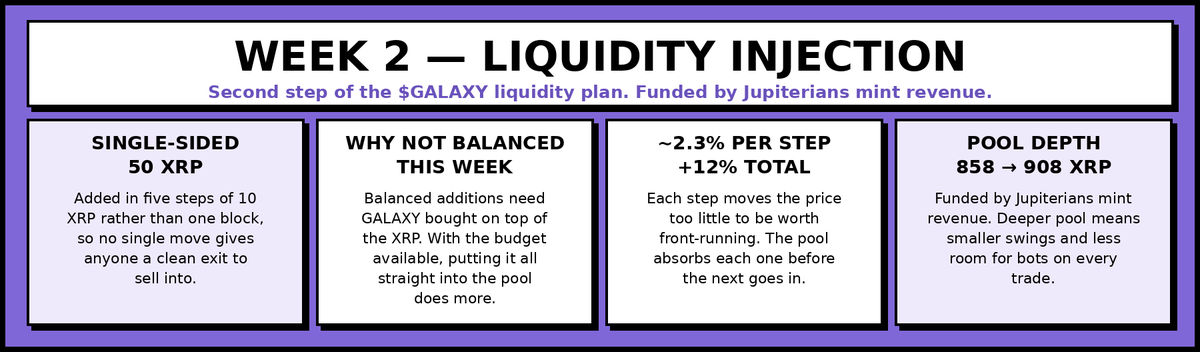 milkyway_pfp's tweet photo. $GALAXY token Week 2 liquidity injection complete. 🚀

Check on Issuer Wallet: https://t.co/4j9saXPLWB

50 XRP single-sided in five steps. Funded by Jupiterians mint revenue. https://t.co/PQyOE9Hqev