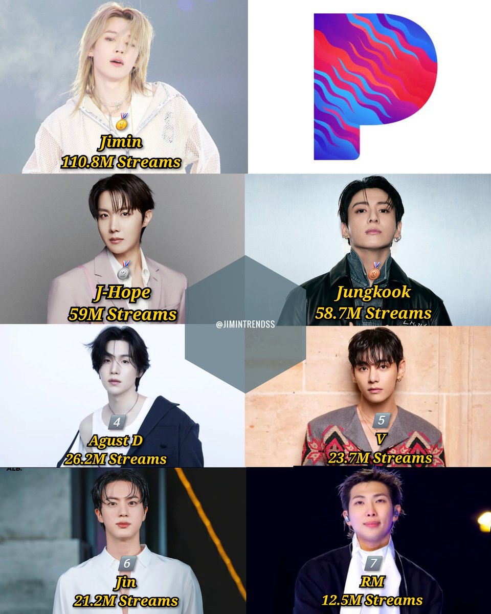 JiminTrendss's tweet photo. JIMIN is the most-streamed BTS member on PANDORA and the 1ST &amp; ONLY member to surpass 110M streams!🔥

🥇JIMIN—110.8M
🥈J-HOPE—59M
🥉JUNGKOOK—58.7M
4️⃣SUGA—26.2M
5️⃣V—23.7M
6️⃣JIN—21.2M
7️⃣RM—12.5M

JIMIN &amp; PSY are the ONLY K-soloists to surpass 110M streams on PANDORA🇺🇸
#JIMIN #지민 https://t.co/lXaUH0NmkV