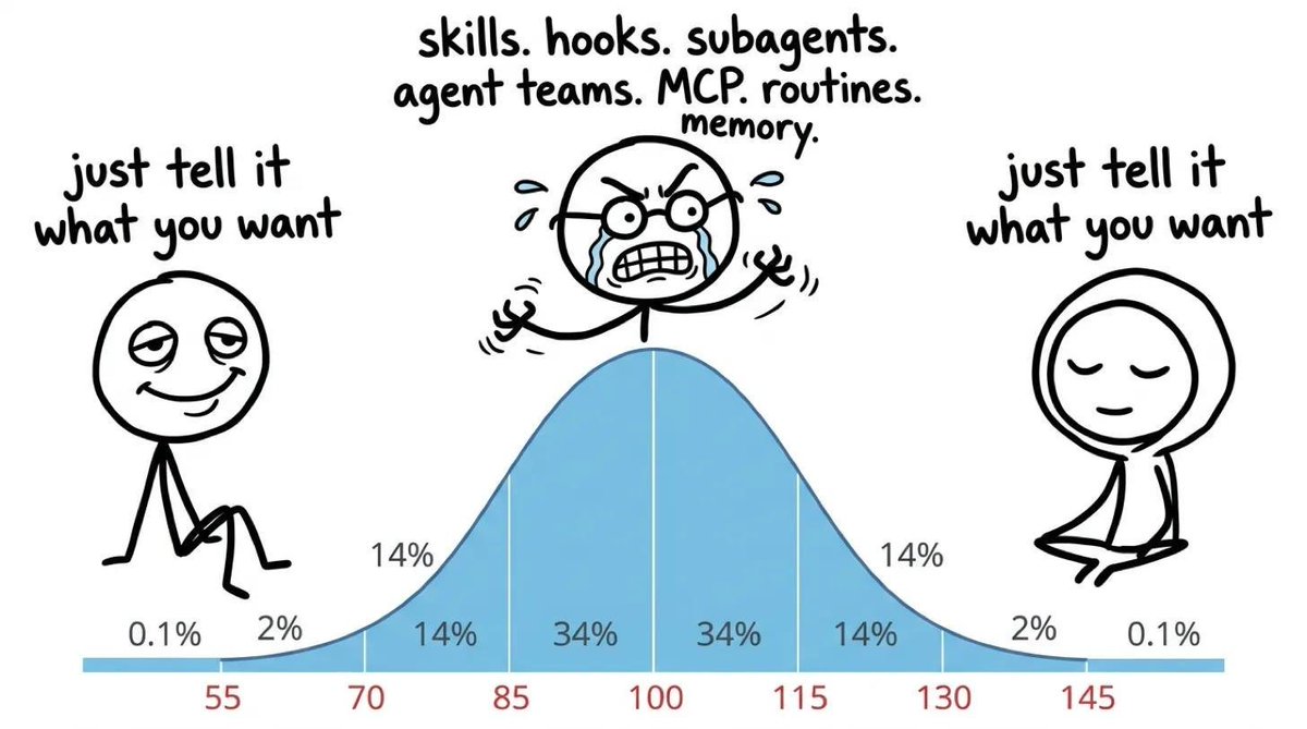hiarun02's tweet photo. kinda funny how AI coding is evolving.

we started with just tell it what you want.

then we built skills, hooks, MCPs, subagents, agent teams, memory, complex workflows, all to make AI understand what we want.

are we actually making AI better, or just rebuilding programming around natural language?