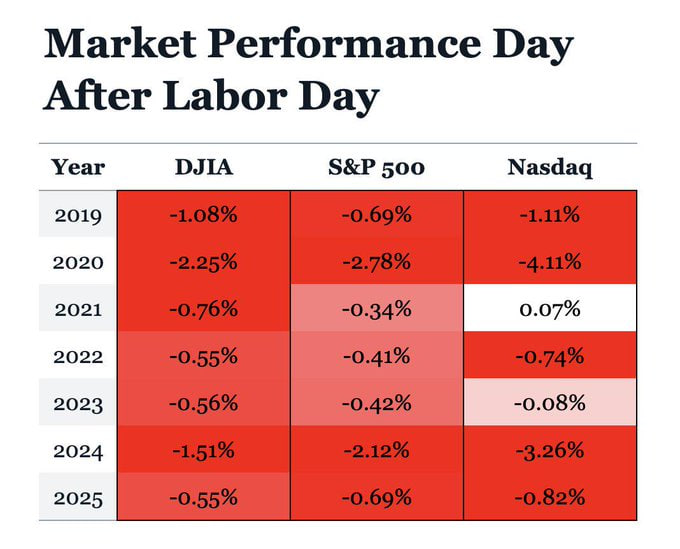 Over the past six years, the stock market has fallen every time after Labor Day! Happy International Red Day! 
 [📷](https://pbs.twimg.com/media/HRxT3eHa8AAXH3j