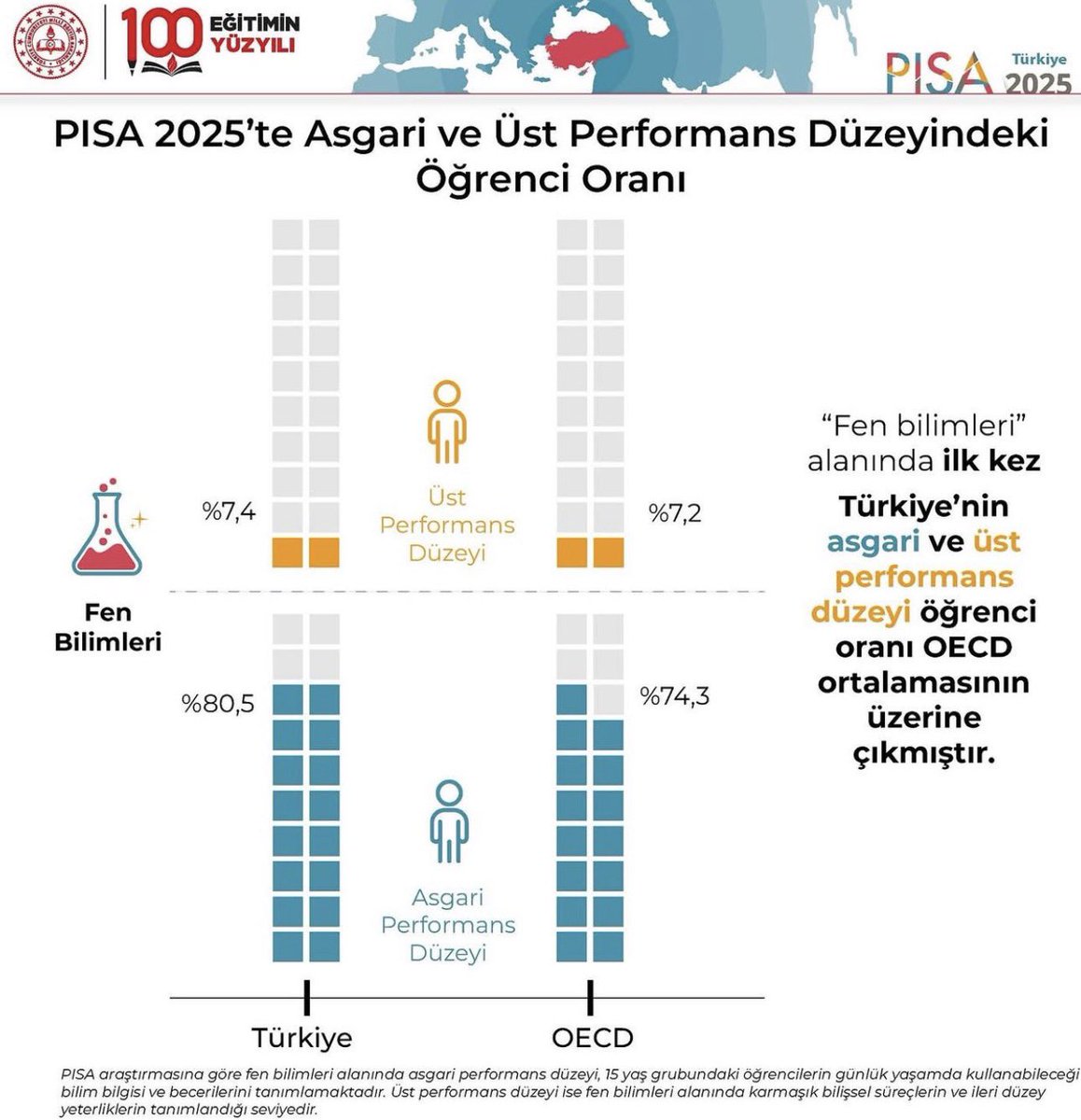 NusaybinKAIHL's tweet photo. Fen Bilimleri Alanında Türkiye’nin Asgari ve Üst Performans Düzeyi Öğrenci Oranı, OECD Ortalamasının Üzerine Çıktı 🇹🇷

#pisa2025zirveninadıtürkiye 

@nusaybin_mem 
@mardinilmem 
@MehmetSaitYIL11 https://t.co/XJphCpvs3L
