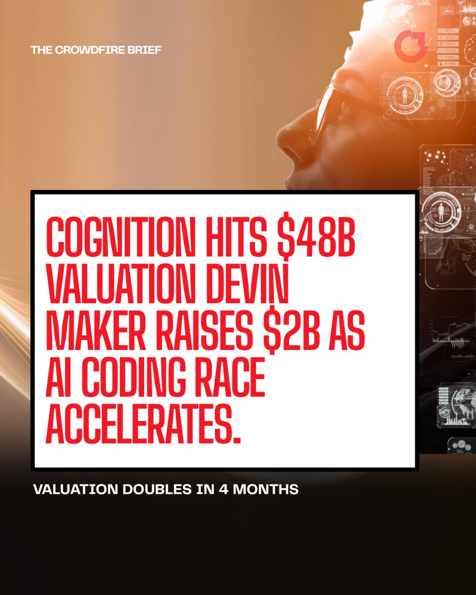 Crowdfire's tweet photo. Four months. Nearly double the valuation. 

Cognition, the company behind AI coding assistant Devin, has raised $2 billion at a $48 billion valuation up from roughly $26 billion at its previous fundraise in May.

And the growth story is just as striking: Cognition says its annualized run-rate revenue climbed from $492 million to $900 million over the same period.

The bigger signal? Investors clearly aren't treating AI coding as a winner-takes-all market yet.

With billions flowing into competing coding assistants, the race to become the default AI layer for software development is getting a lot more interesting. 

#AI #ArtificialIntelligence #Startups #Tech #Coding #Devin
