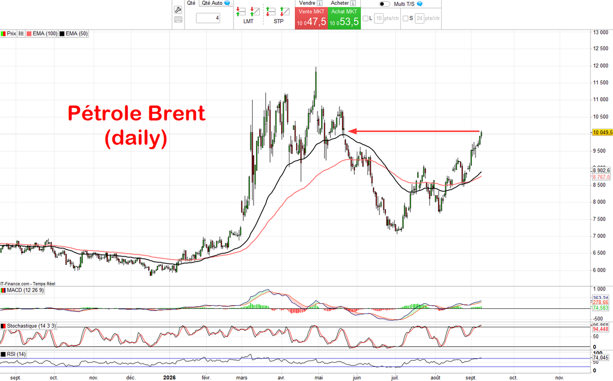 ABaradez's tweet photo. 🛢️Pétrole Brent > 100$  
📈Plus haut depuis fin mai 

🛢️Pétrole WTI > 93$ 
📈Plus haut depuis début juin 

#Iran #oil https://t.co/z9tRNlVBt2