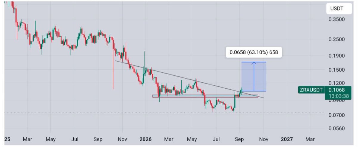Cryptokartha's tweet photo. $Zrx Breaking Crucial Descending Trendline, Successful Breakout Can Can 2x Rally📈
#zrx #crypto #zrxusdt https://t.co/SfiSPbNfGQ