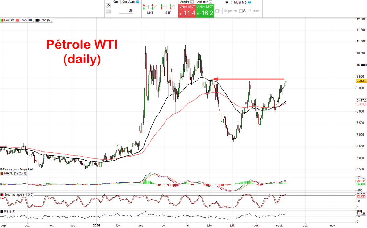 ABaradez's tweet photo. 🛢️Pétrole Brent > 100$  
📈Plus haut depuis fin mai 

🛢️Pétrole WTI > 93$ 
📈Plus haut depuis début juin 

#Iran #oil https://t.co/z9tRNlVBt2