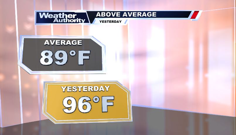 NickWTVA's tweet photo. We are off to our second hottest start to September on record! Temperatures have consistently been 8-11 degrees above average and won't dip down anytime soon. Our hottest start for September came back in 1990 where temperatures were above 100 for 5 straight days! https://t.co/vgJFtuyoEI