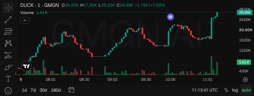Asd23477157's tweet photo. 🟢 $DUCK · Robinhood Chain
시총 $25.3K · 유동성 $15.2K · 24h 거래량 $29.6K · 24h +277%

펀치라인: 런치가 깨졌는데 차트는 더 뜨겁다 🔥

Pons에서 버그 터짐 → CA가 지금 유니스왑에 그대로 살아있음.

PONS 창시자 Ozzy MeadGod가 직접 붙어서 수정 중.

버그 픽스 전 구간이 제일 싼 자리다. 24h 상승률 보면 이미 시장이 눈치챘음.

지금 담아라. 픽스되고 나면 이 가격 없다.

📈 차트 & 트레이딩: https://t.co/upnGjWEaiZ

👉 커뮤니티 참여하기: https://t.co/VR9iJ3U82s

#memecoin #RobinhoodChain #DUCK