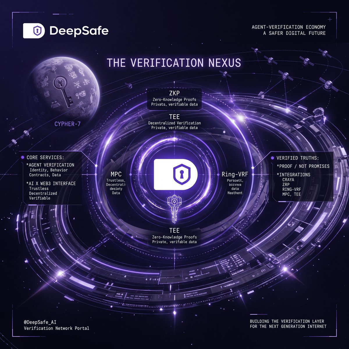 BagusYuli31's tweet photo. AI agents are becoming more powerful
As AI and Web3 evolve, we need infrastructure that can verify what agents do and actions can be trusted

DeepSafe is building toward a decentralized verification layer for a more secure and verifiable AI × Web3 future🔐

#DeepSafe @DeepSafe_AI https://t.co/vTYzZQhiQI