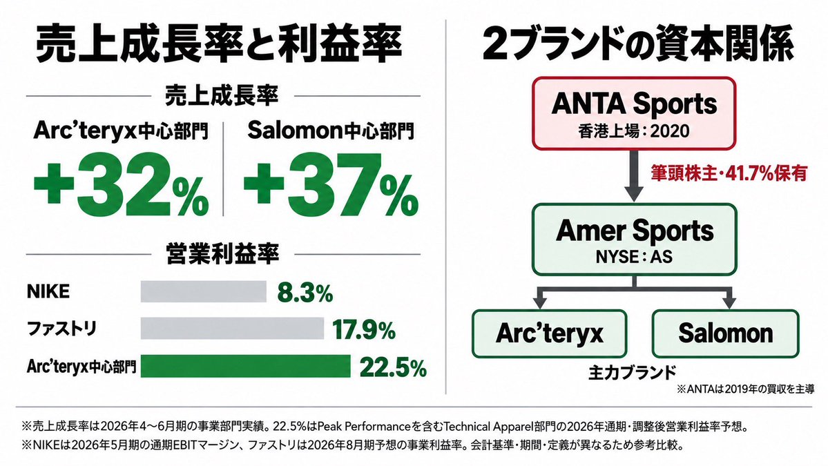 AYA_kaburevo's tweet photo. 「Arc’teryxって、中国企業に買収されてから激伸びしたらしい」
と、株ライブでいただいたコメントが気になったのと、明治通り〜渋谷間の株散歩でやはり行列作ってたので調べてみました🚶🏻‍♀️

そしたらArc’teryxとSalomonが牽引する2部門だけで、売上の約76%！！しかも直近の成長率は+32%と+37%！！！

想像していた以上にすごかったのでメモ_φ(･_･

－－－－－－－－－－－
【🏢資本関係】

① ANTA Sports（安踏体育用品／香港：2020）
中国スポーツ用品市場でトップ級の巨大企業。
2019年、ANTAを中心とする投資家連合が約46億ユーロでAmer Sportsを買収。2024年のAmer Sports再上場後も、ANTAが株式の41.7%を保有する筆頭株主になっている。

② Amer Sports（NYSE：AS）
Arc’teryx、Salomon、Wilson、Atomic、Peak Performanceなど、世界的なスポーツブランドを展開する企業。2024年2月にニューヨーク証券取引所へ再上場。

－－－－－－－－－－－
【💸 2026年4〜6月期の売上】

🥇Technical Apparel部門
売上高：6.74億ドル
前年同期比：+32%
主力ブランドはArc’teryx。
Arc’teryxを中心に、地域・商品・販売チャネルのすべてで成長。
既存の直営店＋EC売上も前年同期比17%増と、かなりの勢い！

🥈Outdoor Performance部門
売上高：5.69億ドル
前年同期比：+37%
主力ブランドはSalomon。
特にSalomonのシューズを中心とするソフトグッズが絶好調！
トレイルランニングなど本来のスポーツ用途に加えて、Gorpcoreファッション文脈でも人気。

この2部門だけで、Amer Sports全体の売上16.33億ドルの約76%！スゴー！

－－－－－－－－－－－
【📊 営業利益率に近い指標でざっくり比べると】

・NIKE：約8.3%
・ファースト���テイリング：約17.9%
💥Arc’teryx中心の部門：約22.5%（異次元やん）

－－－－－－－－－－－
ANTAは単に欧米ブランドを買っただけではなく、
・中国を含む世界各地での店舗拡大
・直営店とECの強化
・ブランド価値の維持
・Salomonのシューズ事業拡大
などでブランドの成長を加速させてる。

こういうのを知るたびに、株的リサーチ面白いな〜知らないことだらけだな〜って思います🫸🫷