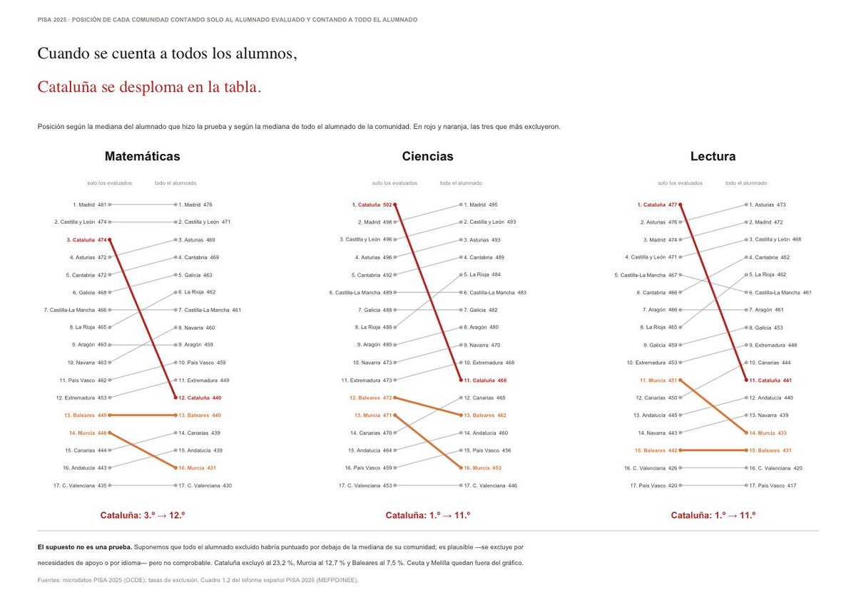 manuelbagues's tweet photo. Cataluña excluyó del examen de PISA a uno de cada cuatro alumnos. Con los que fueron evaluados, salió primera de España.

¿Qué pasaría si los contamos a todos? 🧵 https://t.co/9FgrqZw60y