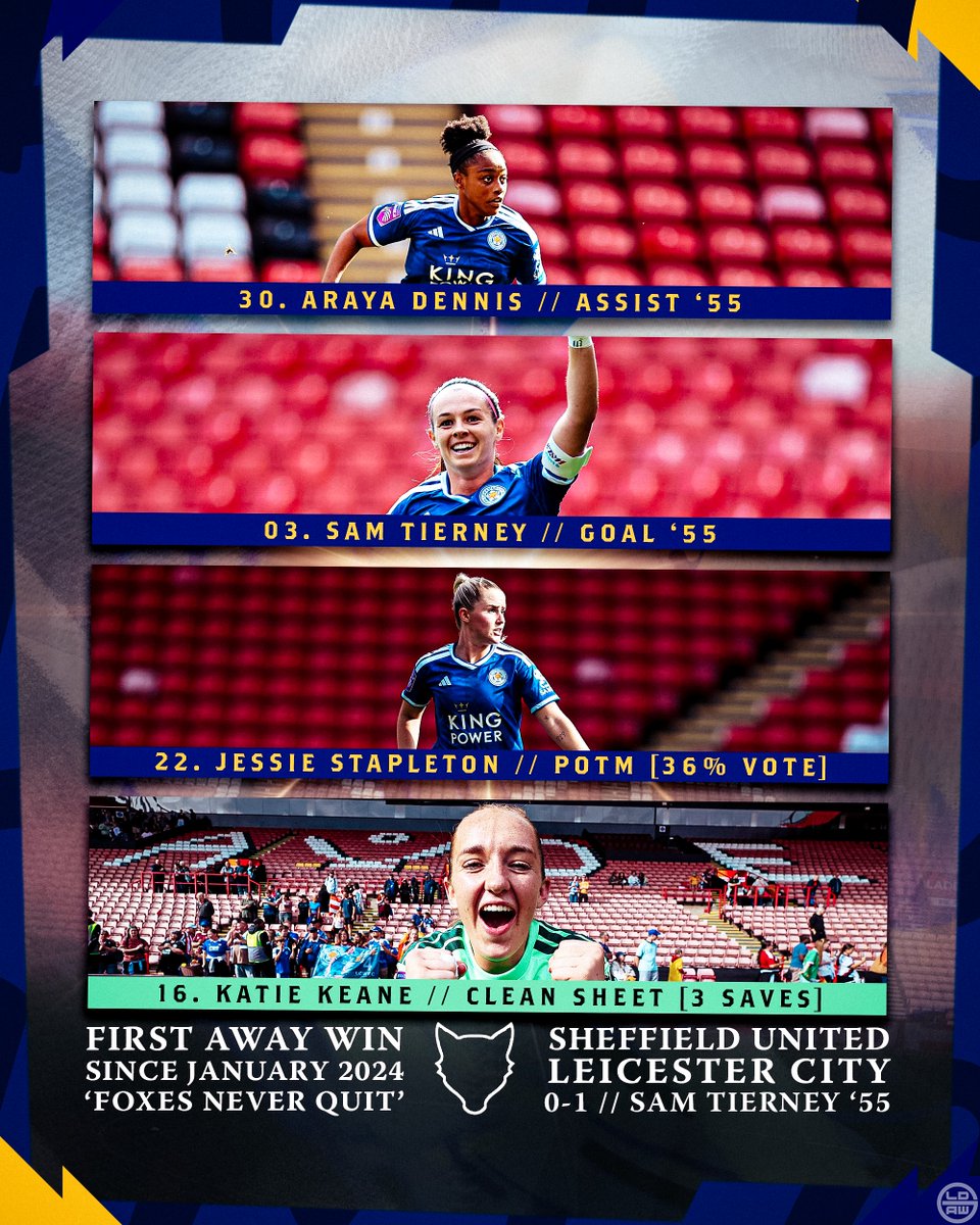 LDAWGraphics's tweet photo. :: A First Away Win Since January '24 As The Foxes Beat The Blades In Sheffield :: 

#LCFC #LCWFC #LCFCWomen #BarclayWSL2 #smsports https://t.co/dfOwY46vr9