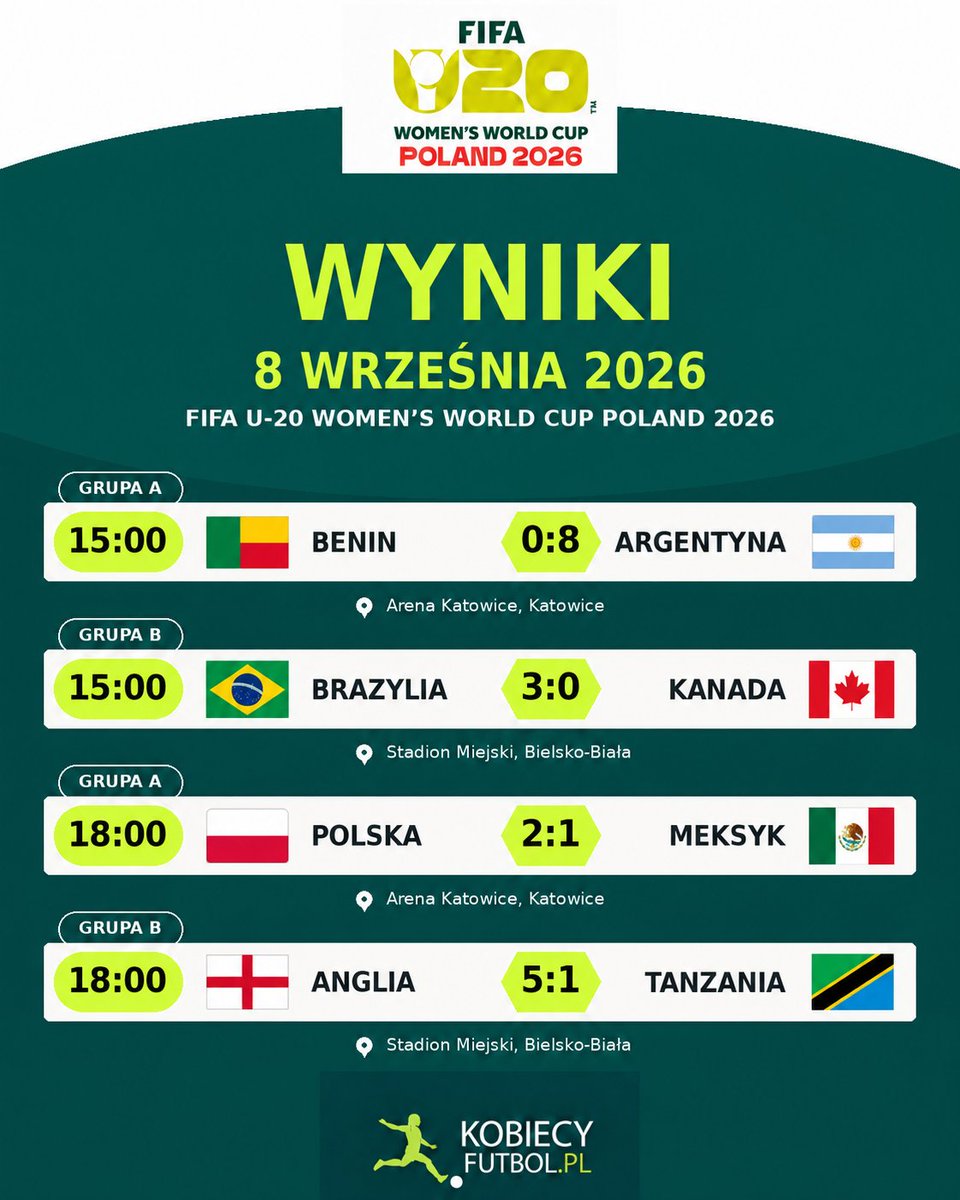 KobiecyFutbol15's tweet photo. Ależ to był dzień na MŚ U-20 kobiet! 🔥⚽

Argentyna rozbiła Benin aż 8:0, Brazylia pewnie pokonała Kanadę 3:0, Polska 🇵🇱 wygrała z Meksykiem 2:1, a Anglia ograła Tanzanię 5:1.

#KobiecyFutbol #U20WWC #Poland2026 #MŚU20 https://t.co/FjzuSddli9
