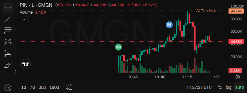 Asd23477157's tweet photo. ethereum:0x2e44f3f609ff5aa4819b323fd74690f07c3607c4 2배 찍었다 🚀

24.7K에서 콜 → 지금 49.8K.
의심하던 애들 지금 차트 켜는 소리 들린다.

난 한 개도 안 팔았다.
눌릴 때마다 줍는다. 익절은 각자 판단, 리스크 관리는 필수.

📈 차트 & 트레이딩: https://t.co/2FtOUq1f5T

👉 커뮤니티 참여하기: https://t.co/VR9iJ3U82s

#memecoin #RobinhoodChain #PIN