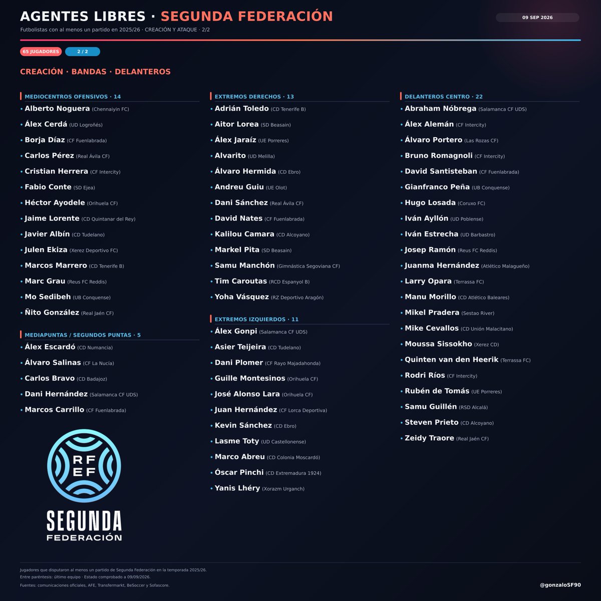 GonzaloSF90's tweet photo. 🔄 ACTUALIZACIÓN | Agentes libres de 2ª RFEF

Después de que varios me hayáis escrito. Me alegra que os haya gustado el post, vamos con algunas modificaciones.

La lista queda en 127 jugadores.

❌ Salen: Yoni Pérez, Eñaut Mendia, Gorka Gastesi y Aitor Ituarte.

✅ Entran: Fabio Conte, Adrián Toledo, Juan Antonio Toro, Larry Opara, Omar Falah y David Nates.