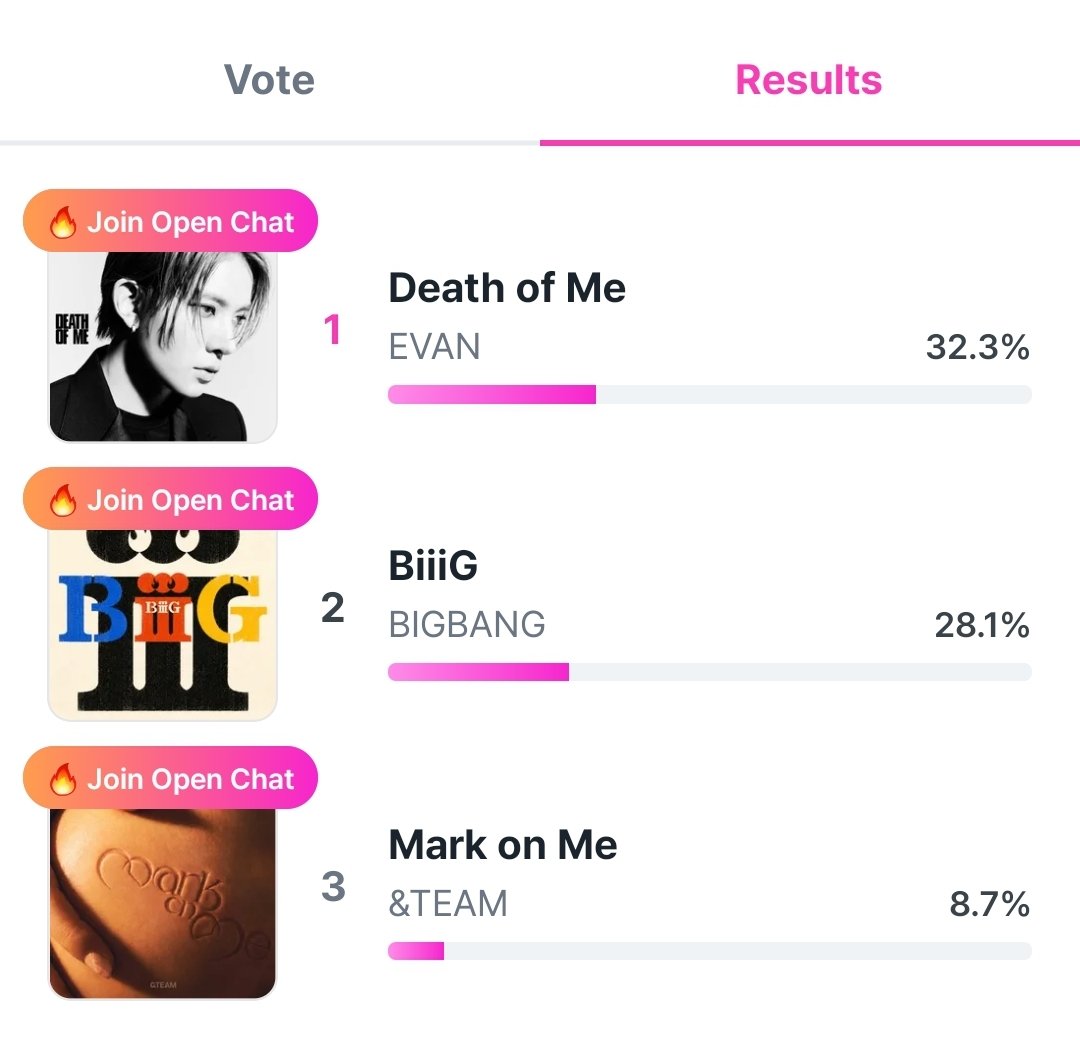 EvanVoting's tweet photo. [🗳] LINC: SBS INKIGAYO PRE-VOTE

DEATH OF ME is currently LEADING, but don't be complacent. We need to win the pre-vote by a huge gap so we'll have a higher chance of winning.

New songs were added earlier, and they've caught up so fast. WE NEED YOU ALL TO VOTE NOW! 🚨🚨🚨

📌 VOTING GUIDE
✅️ 10 votes = 300 Fan Points = 80 Gems per account per day
✅️ DO NOT stockpile a large amount of Fan Points/ Gems on your account. You only need 1,500 fan points or 400 gems for the whole voting period
✅️ Create new accounts to cast more votes. Need accounts? DM @evanvoting on X or @lhsvt on Telegram.

TO COLLECT
✅️ Collect fanpoints on LINC app
✅️ Collect fanpoints on TIN app.
Note: Make sure that the account you’re logged into on the LINC app is the same account you’re using on the TIN app so your FPS will be credited directly to your LINC account.

🔗:https://t.co/pnCikJ0D7d
🎯: 1st
🗓: Sept 11 - 11:59 PM KST

#EVAN #에반 @h_evva_n @evan_officialJP