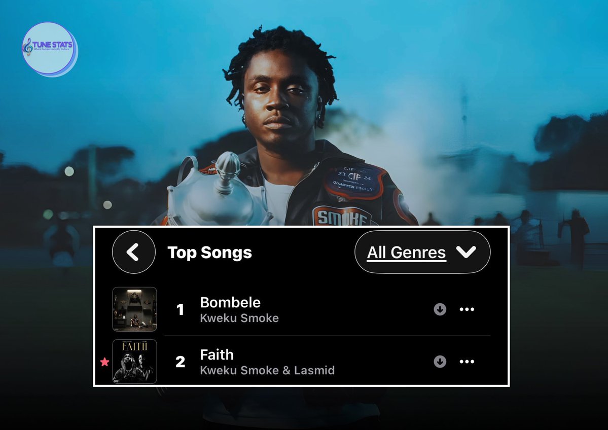 TuneStats's tweet photo. Kweku Smoke has now occupied the entire Top 2 spots on Ghana Apple Music with songs from “NO DAYS OFF”.

#1 Bombele [=] *2nd day at #1*
#2 Faith [+1] *peak #1 for 4 days* https://t.co/GtjvEeCZpk