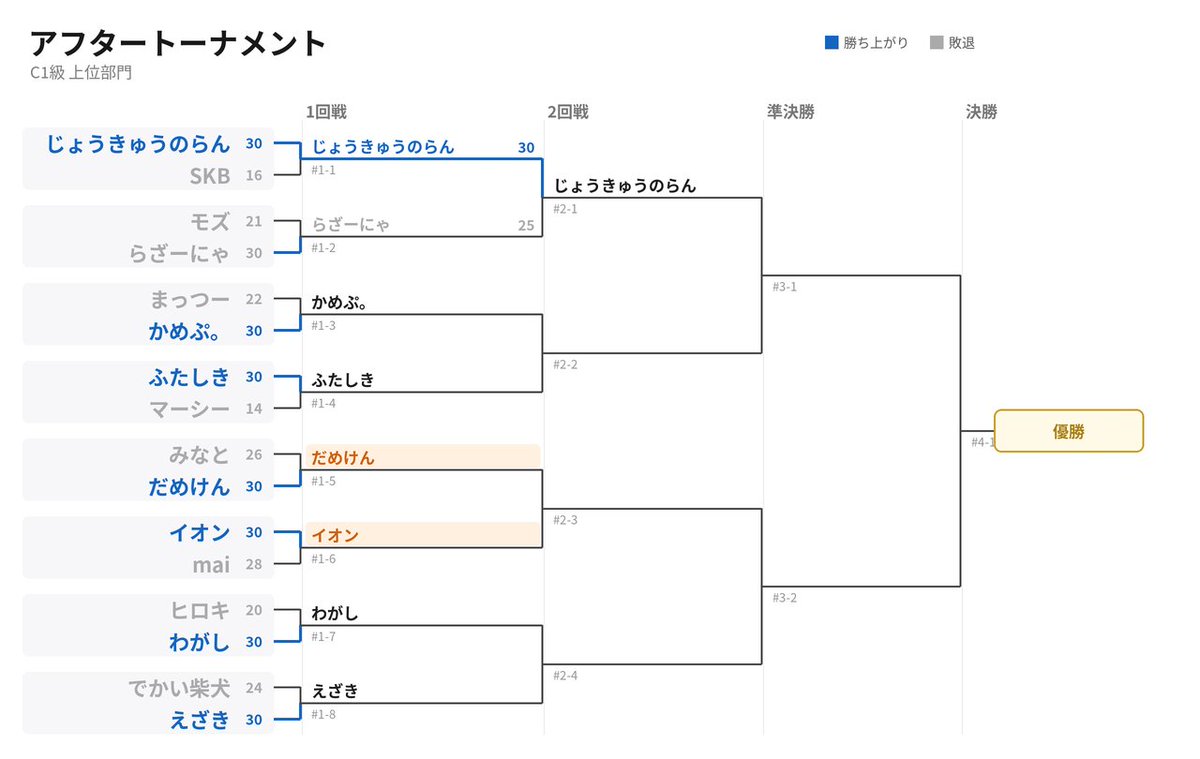 dameken_'s tweet photo. C1級上位部門 第２回戦(準々決勝)
だめけん vs イオン 
本日21時開始
がんばるぞー(・ω・)
https://t.co/Rh1ge4FIej https://t.co/KZ12N0ORJW