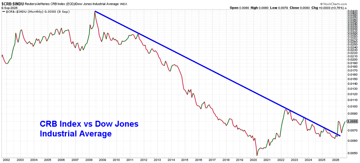 RachelDashCS's tweet photo. The Bloomberg Commodity Index, which is heavily weighted toward energy and metals, has broken out of a multi-year possible cup and handle formation this week.

While it is impossible to know in real time whether a commodity super-cycle is developing, some market participants may be asking whether current commodity trends resemble the characteristics historically associated with commodity super-cycles.

Here's why:

1. Is the strength broad-based?
-- Participation appears to have broadened beyond precious metals and livestock into industrial metals, energy, agriculture, and soft commodities.

2. Have prices remained elevated for years?
-- Gold broke multi-decade highs early in 2024, and this was around the same time the breakout occurred in livestock. 
-- The precious metals rally then moved towards silver later in 2025, where it soared above its 1980 ceiling. The rotation then shifted to industrial metals, such as copper, palladium, and platinum late in 2025. 
-- Then early this year, participants experienced a major breakout in crude and heating oil within the energy complex. 
-- Energy prices have remained elevated for most of the past year.
-- Strength in agriculture then followed.

3. Is demand driven by structural forces rather than temporary shocks? Supply constraints? 
-- AI infrastructure, data centers, electrification, and grid investment all require tremendous amounts of raw materials. As a result, technicians may be watching whether these themes continue to support demand for industrial commodities over time.
-- Copper continues to benefit from AI infrastructure, data centers, and grid investment.
-- Mines, energy projects, and refining capacity take years to build. Many commodities markets experienced underinvestment during the 2013-2020 commodity bear market.
-- Commodity spikes see in 2020 or 2021-2022 were temporary shocks due to Covid, supply chain disruptions, and the Russia/Ukraine geopolitical tensions.
-- While many of the Covid-era supply disruptions and geopolitical shocks have faded, commodity demand has remained surprisingly resilient. Technicians may be watching to see whether this strength represents a cyclical recovery or the early stages of a more structural shift.

4. Inflationary pressures?
-- Higher commodity prices are often the upstream source of inflation.
-- More persistent inflationary regimes often begin with real-world input costs, such as energy, metals, agricultural products, transportation, etc., which are the building blocks of economic activity.
-- Broad commodity inflation tends to be harder for central banks to ignore rather than isolated price shocks.
-- Interest rates have moved higher recently, with the 10-year yield rising ~18% over the past year.

5. Relative performance shifts?
-- A key hallmark of prior commodity cycles over the decades has been the relative outperformance of commodities to other financial assets.
-- Using the $CRBIndex, another commodity-focused index -- notice how secular downtrends of both $Stocks and $Bonds have been broken relative to $Commodities 
-- Commodities are pressing up on financial crisis highs relative to bonds.
-- The relative relationship between the $DJIA and $CRBIndex has improved materially and may be suggesting a potential change in the secular trend.
-- Even measuring the $SPX relative to $CRB, notice how a multi-year bearish channel was broken earlier this year. Now the relative relationship appears to be forming an inverse head & shoulders formation from 2024 highs.

Whether this ultimately proves to be a commodity super-cycle remains to be seen.

However, when evaluating the characteristics that have historically accompanied long periods of commodity leadership, the current backdrop appears to be checking several boxes: broad participation, sustained strength, potential structural demand drivers, supply constraints, inflationary pressures, and improving relative performance versus traditional financial assets.

Investors/traders should also remember that commodity markets rarely move in straight lines. Commodities are inherently volatile and have historically experienced both powerful advances and deep corrective phases throughout longer-term trends.

While current conditions may resemble elements of prior commodity cycles, past market behavior does not guarantee future results, and there is no assurance that current trends will persist.

*Schwab does not recommend the use of technical analysis as a sole means of investment research    
*All names and market data shown below are for illustrative purposes only and are not a recommendation, offer to sell, or a solicitation of an offer to buy any security   
*Chart sources: Bloomberg and https://t.co/Z8VY306nrP