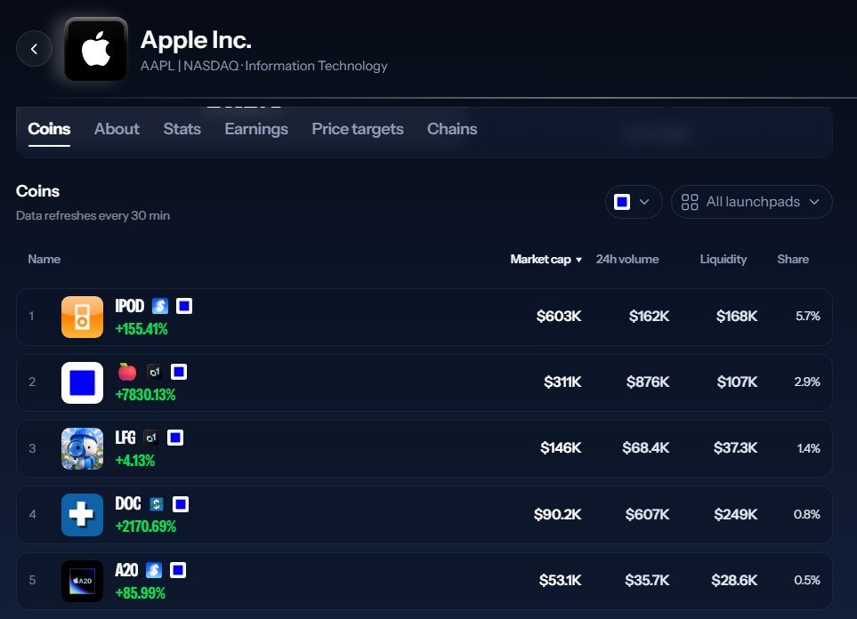 A20onBase's tweet photo. $A20 Chip is now one of the Top 5 biggest Apple-paired coins on @base 👀🍎

We’re just getting started. 

⏰ ONLY 3 HOURS LEFT until @Apple goes live! 🍎
Will we finally see the A20 Chip revealed 👀

All eyes on @Apple and $A20 today. 

CA: 0x4645535ba6046f7e32090b4787062b548cd9fee1