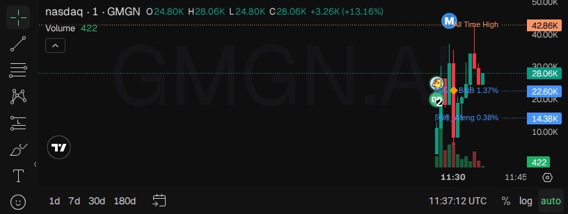 Asd23477157's tweet photo. 🟡 $nasdaq · BNB Chain
시총 $29.7K · 유동성 $15.1K · 24h 거래량 $45.8K · 24h -3%

나스닥을 온체인으로 끌고 오는 티커, 아직 3만불도 안 됨.

상장사 아무거나 골라서 커뮤니티 토큰을 뽑는 구조.
그 회사가 온체인에 존재한 적 없어도 가능하다는 게 포인트 ✳

내러티브는 크고 캡은 작다. 이런 조합이 오래 안 남아.

로우캡 구간에서 지금 물량 담아라.

📈 차트 & 트레이딩: https://t.co/ln92kIETtD

👉 커뮤니티 참여하기: https://t.co/VR9iJ3U82s

#memecoin #BNBChain #nasdaq