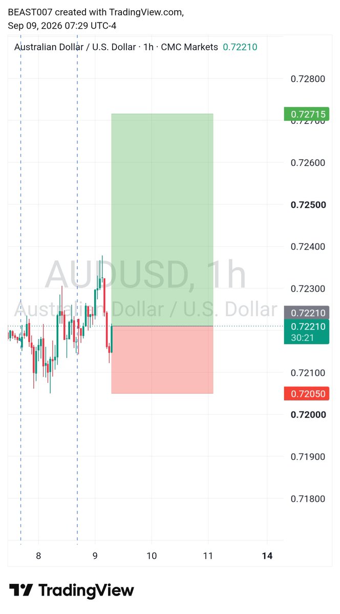 israelcmb's tweet photo. AUDUSD Trade Idea💡 https://t.co/YfUcKHibA8