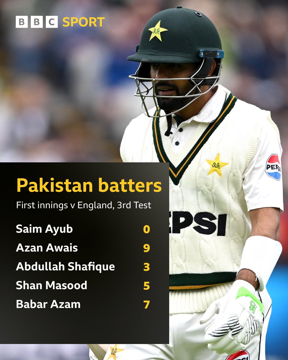 bbctms's tweet photo. Pakistan have done something that no team has ever done in a Test match in England before - their top five all out for single figures 😲

It's the first time it's happened in the first innings. https://t.co/qxUsztwU26