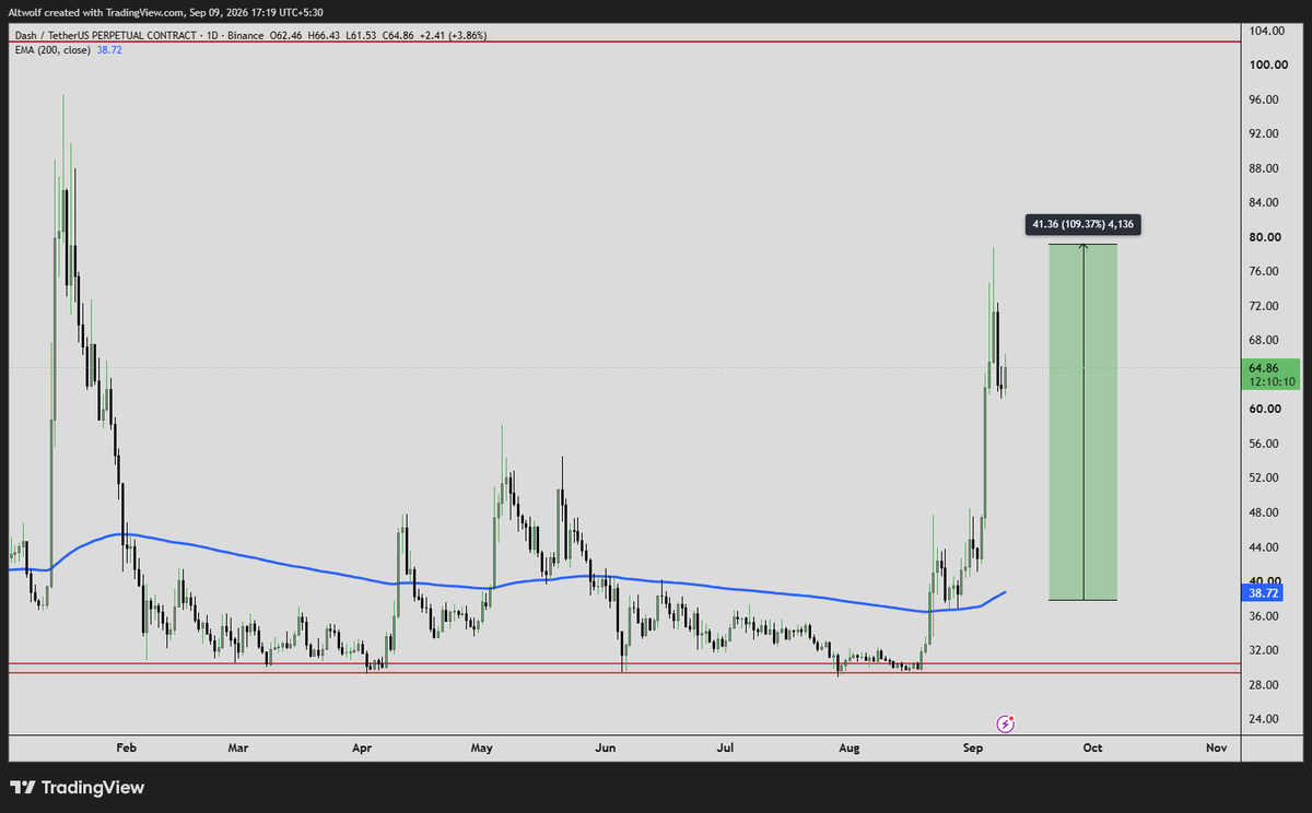 AltwolfCrypto's tweet photo. #DASH Remember the call perfection for 36$ bottom test
100%+ Rallied
My top 5 Gems will be posted in coming days..
$DASH #DASHUSDT https://t.co/mHao35IqG9