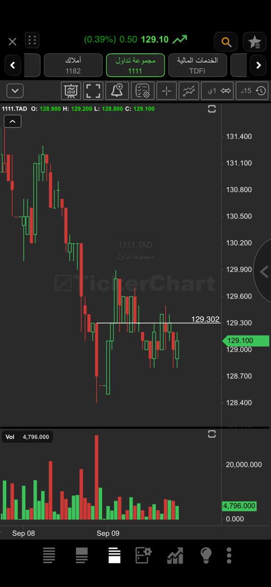 abobacel_stocks's tweet photo. سهم اللجين 
من مخرجات المنصة هذا اليوم باستراتيجية الاختراقات 👌🏻👍🏻

اليوم الاسهم في استراتيجية الارتدادات لم تحقق شرط الدخول مثل شاكر والواحة. 
والتي حققت الشروط لم تعطي حتى الآن ولم يتم تفعيل الوقف مثل سهم تداول وسمو. 
ماعدا سهم عطاء اعطى ولكن لم نستطع الدخول لاغلاق الشمعة  على فريم ربع ساعة بعد تحقيق نسبة 2٪،

درس تعليمي وطرح لمخرجات المنصة وليست توصية شراء أو بيع. 

بالتوفيق للجميع

#تاسي #تداول #منصة #مضاربة
