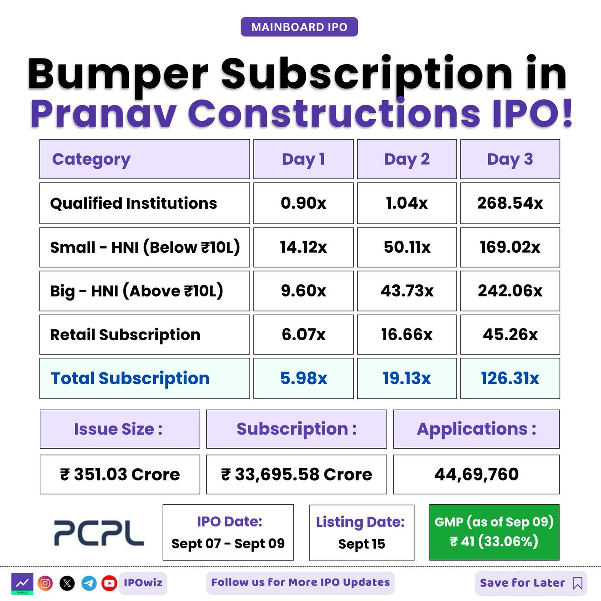 ipowiz's tweet photo. Bumper Final Subscription in Pranav Constructions IPO 🔥😎
#ipo #iposubscription #pranavConstructions #PranavConstructionsIPO https://t.co/46KYUHSH48