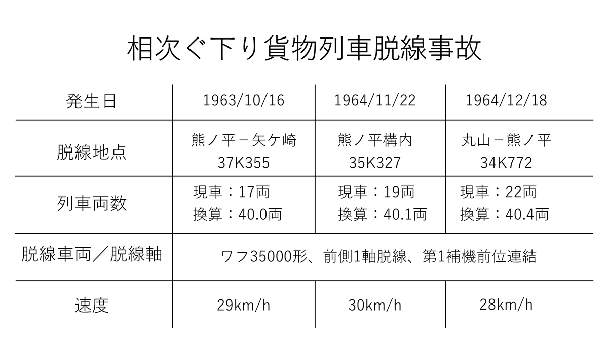 PRC_01's tweet photo. 横軽の貨物列車400t制限。換算両数は四捨五入なので、カツカツまで行こうと思ったら40.4両まで連結することができる。そんな攻めた組成するの？と思いそうだが、横軽は様々な事情から編成記録が充実しており、粘着運転開始当初は当たり前のように限界まで連結した列車が運転されていた模様。 https://t.co/rAeS1rUuYd