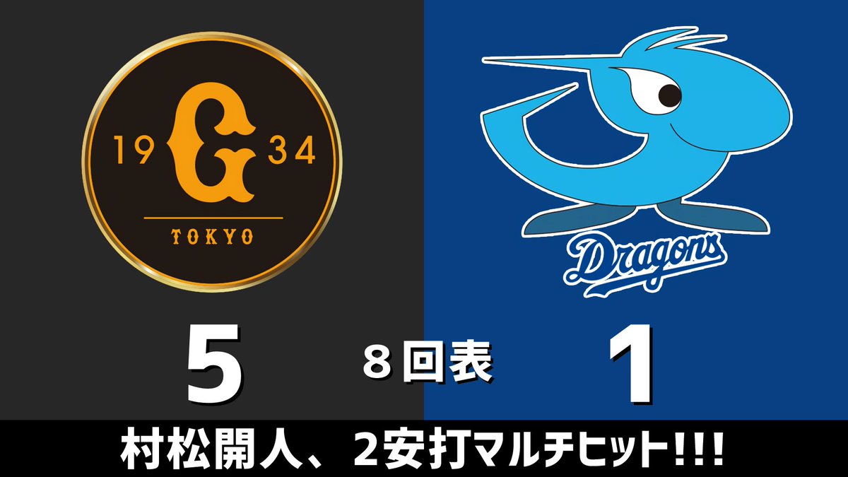 gnomotoke's tweet photo. セ・リーグ公式戦 巨人vs.中日 2026.09.09
8回表 村松開人、2安打マルチヒット！！！

中日ドラゴンズ、4点ビハインドです #dragons #中日ドラゴンズ

【全打席結果はこちらから】
⇒ https://t.co/YiyqOGHraX https://t.co/vXTUSoUOOK