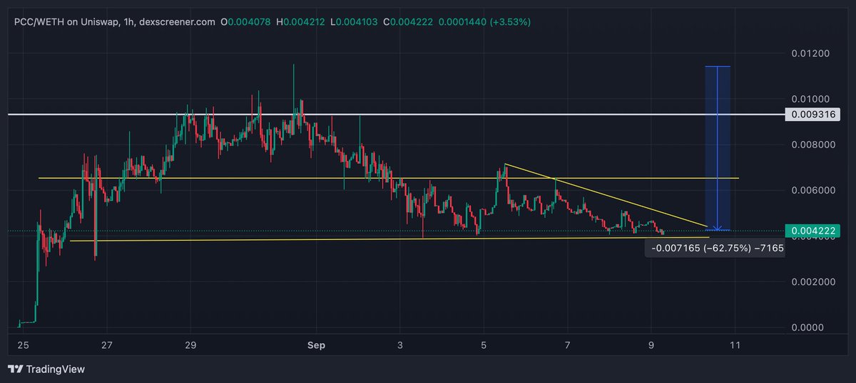 CryptoGodJohn's tweet photo. $PCC 

The best meme coin traders I know taught me that the first 65% retracement from all time highs is the level you want to be buying

I held $DOGE $PEPE $NEIRO all through multiple 65% crashes before they went parabolic

2 of the top 10 FOMO traders by PNL openly buying & accumulating say it is the next RH cat coin runner

PCC - now sitting at 10k holders+, everyday the X spaces get bigger, more people switching pfps

Robinhood openly pushing and posting cat coins

I think buying down at these levels as we make a double bottom is a great area to be bidding. I have doubled my bag in the last few days

Won't take much to send us back to new ATH's from here