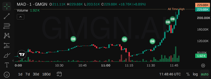 Asd23477157's tweet photo. $MAD 2배 🚀

64.5K에서 콜 → 지금 165.7K.
믿고 같이 탄 사람들 수고했다.

일부 익절은 각자 몫.
나는 눌림 오면 더 담는다 — 계속 지켜봐.

📈 차트 & 트레이딩: https://t.co/JKx9lXIApj

👉 커뮤니티 참여하기: https://t.co/VR9iJ3U82s

#memecoin #RobinhoodChain #MAD

https://t.co/iFDDcepwW7