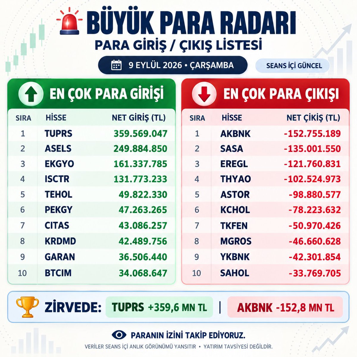 Baybarseymur's tweet photo. 👁️ BÜYÜK PARA RADARI | 9 EYLÜL
🟢 Para girişinde TUPRS +359,6 milyon TL ile zirvede.
🔴 Para çıkışında AKBNK -152,8 milyon TL ile ilk sırada.

ASELS, EKGYO ve ISCTR giriş tarafında; SASA, EREGL ve THYAO çıkış tarafında dikkat çekiyor.
Paranın izini takip ediyoruz.

#tuprs #akbnk #asels #sasa #ereg​l #thyao #bist100
Veriler seans içi anlık görünümü yansıtır. Yatırım tavsiyesi değildir.