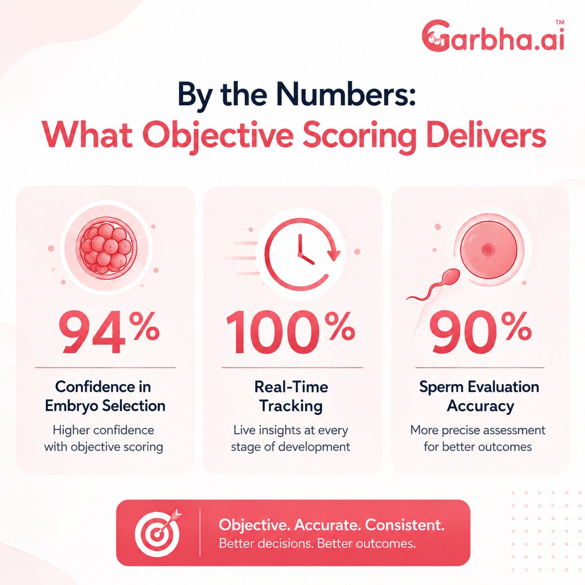 Garbha_AI's tweet photo. By the Numbers: What Objective Scoring Delivers π
AI-powered insights for more confident, consistent embryo assessment.
Objective data. Better decisions. Better outcomes.
π Book a Demo: https://t.co/xYEZfgdHqV
#GarbhaAI #AIinIVF #FertilityTech #IVF #Embryology https://t.co/qGbNuh4iYe