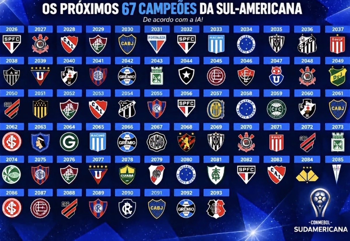 brasilleirou's tweet photo. E a IA que previu os 67 CAMPEÕES da Copa Sul-americana. 

Concordam? 👀 https://t.co/AAXDkU6d6y