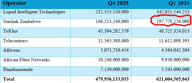 WillarShoko's tweet photo. Starlink 🇿🇼 Zimbabwe 

Satellite networks account for ~31% of Zimbabwe’s internet traffic — compared with just ~1% globally.

Even more striking:

Starlink traffic is ~4× TelOne’s.
3× the combined traffic of all fibre ISPs outside Liquid.

Starlink isn’t just filling the connectivity gap in Zimbabwe — it is becoming a major part of the country’s Internet infrastructure.