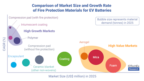 IDTechEx's tweet photo. Fire Protection Materials for EV Batteries to Exceed US$10B by 2037: Thermal runaway and system safety are critical topics when it comes to using lithium ion (Li-ion) batteries in electric vehicles. A key focus for the EV industry is the need to apply… https://t.co/NBFyl92gMF https://t.co/XtU2XHPJfx
