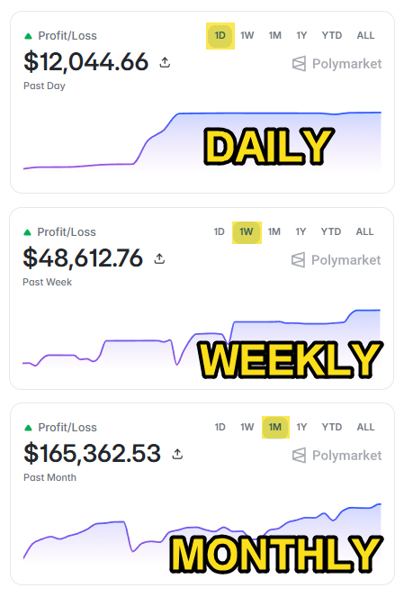 fomonazlim's tweet photo. THIS MIGHT BE THE BEST ESPORTS TRADER TO START COPYING ON POLYMARKET RIGHT NOW

82.8% win rate 🚨

+$12,044 in the last day
+$48,612 in the last week
+$165,362 in the last month

and he trades one niche only
esports

mostly League of Legends maps, game winners and series totals

some past recent wins:

T1 vs Dplus KIA Game 3

bought T1 at 54.8c
$24,882 became $45,436
profit +$20,553 +82.6%

Games Total Under 4.5

entered at 66c
$27,274 became $41,341
profit +$14,067 +51.6%

Games Total Under 3.5

entered at 51c
$3,875 became $7,592
profit +$3,717 +95.9%

now the copy part

if you copied just these 3 trades with $100 each

$100 became $182.60
$100 became $151.58
$100 became $195.92

so $300 became about $530

around +$230 profit

and those are only 3 examples

he is already doing five figure days and six figure months with an 82.8% win rate

that is exactly the kind of Polymarket trader I want to copy before the next LoL setup appears

I added him to fastest polymarket copy bot here:

[https://t.co/R1MyinWwgc]

add the wallet

0x58f8f1138be2192696378629fc9aa23c7910dc70

set your copy size
and let the next esports trade come to you

you can spend hours watching every T1, Dplus KIA, LEC or LCK market yourself

or copy someone who is already making money from them consistently

the next +80% trade is useful only if you are in before