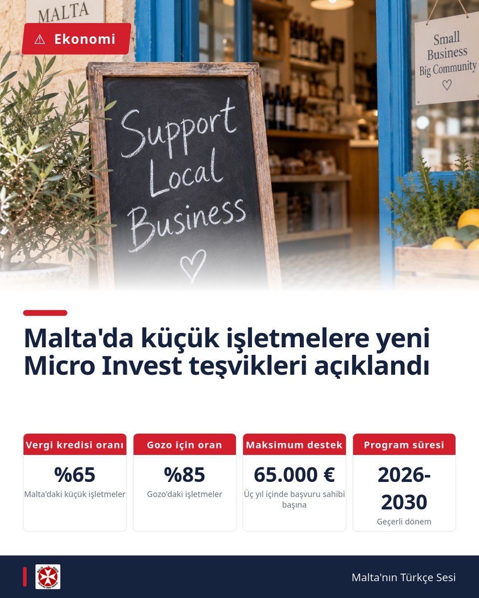 MaltaHaber's tweet photo. Malta'da küçük işletmelere yeni Micro Invest teşvikleri açıklandı
https://t.co/epIlXmD49o
#Malta #Küçükİşletmeler #VergiDesteği #MicroInvest #Gozo #Ekonomi #İşDünyası #TeşvikProgramı https://t.co/EASGNde1Rz