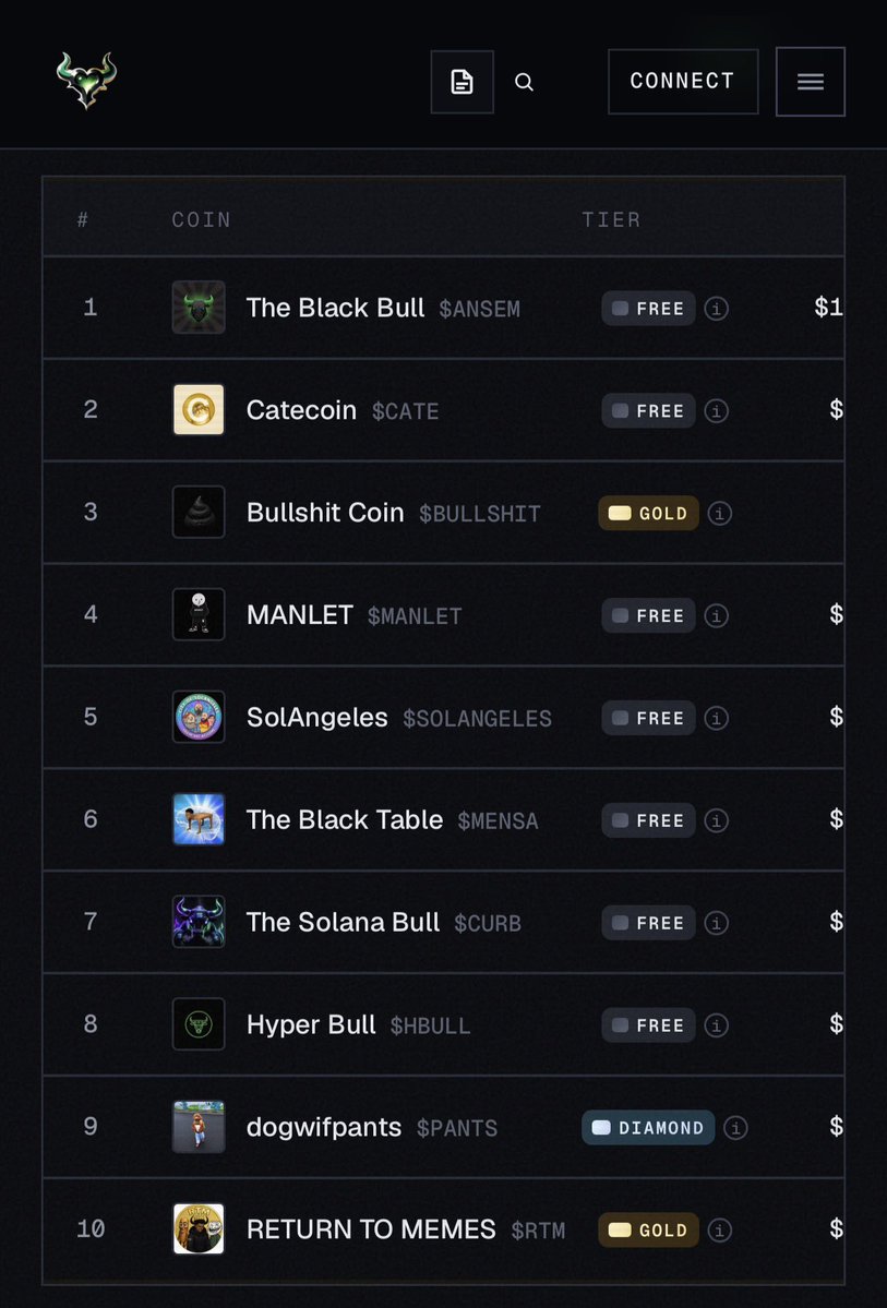 Maverickdotsol's tweet photo. z500 index leaderboard on https://t.co/ZONjNDqZmy looks good here bros, bulls in control

solana:9cRCn9rGT8V2imeM2BaKs13yhMEais3ruM3rPvTGpump $CATE $BULLSHIT https://t.co/Be69Z2hcmQ
